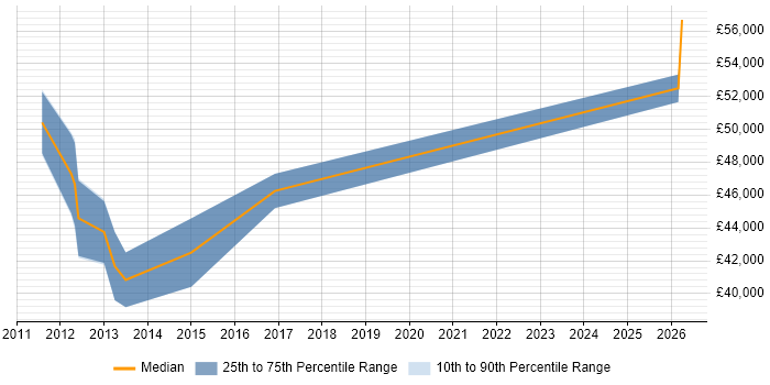 Salary distribution trend for Mobile UX Designer job vacancies in Berkshire