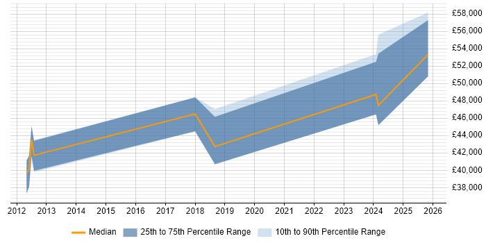 Salary distribution trend for jobs in Berkshire citing Modbus