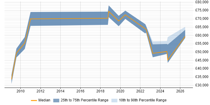 Salary distribution trend for jobs in Berkshire citing Model Validation