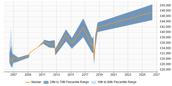 Salary distribution trend for Monitoring Analyst job vacancies in Berkshire