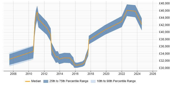 Salary distribution trend for jobs in Berkshire citing Motion Graphics