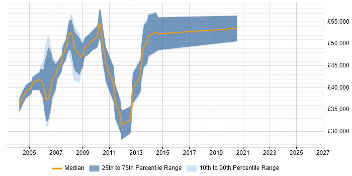 Salary distribution trend for jobs in Berkshire citing Motorola