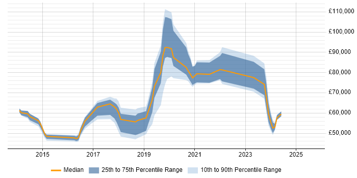 Salary distribution trend for jobs in Berkshire citing MuleSoft Salary distribution trend for jobs in Berkshire citing MuleSoft
