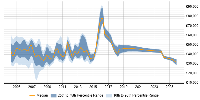 Salary distribution trend for jobs in Berkshire citing Multimedia