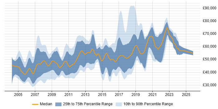 Salary distribution trend for jobs in Berkshire citing Multithreading