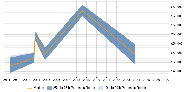 Salary distribution trend for jobs in Berkshire citing Multi-touch