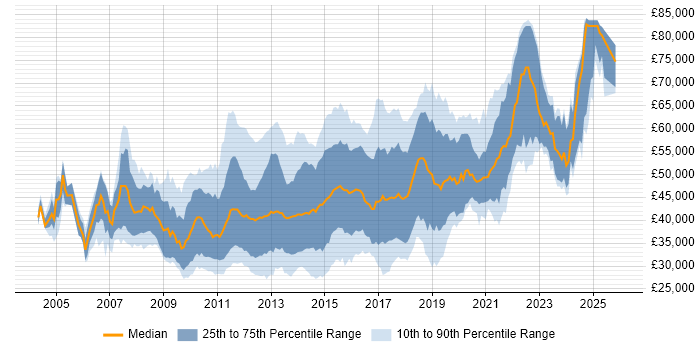 Salary distribution trend for jobs in Berkshire citing MVC
