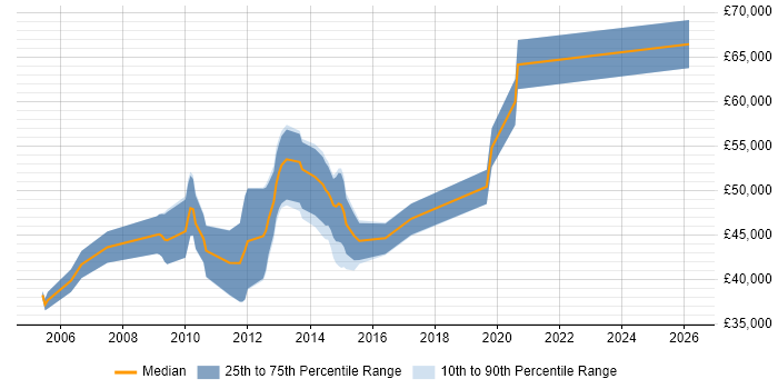 Salary distribution trend for MySQL DBA job vacancies in Berkshire