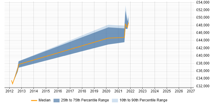 Salary distribution trend for jobs in Berkshire citing N-central