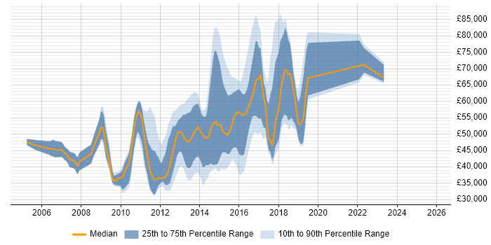 Salary distribution trend for jobs in Berkshire citing Nagios
