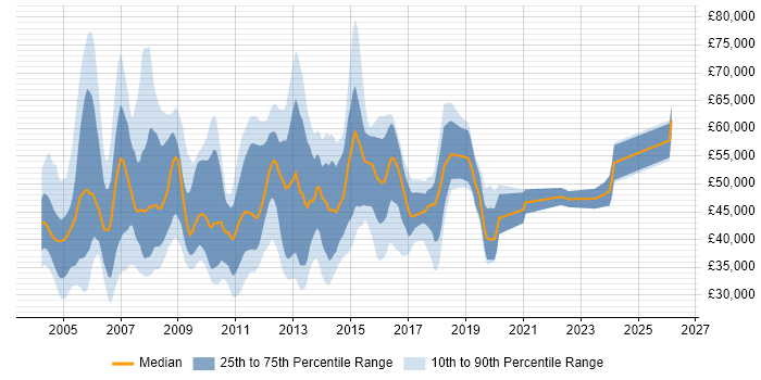 Salary distribution trend for jobs in Berkshire citing NAS
