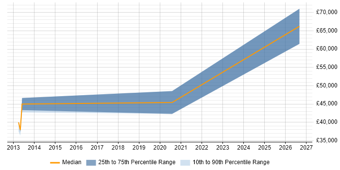 Salary distribution trend for jobs in Berkshire citing Navisworks