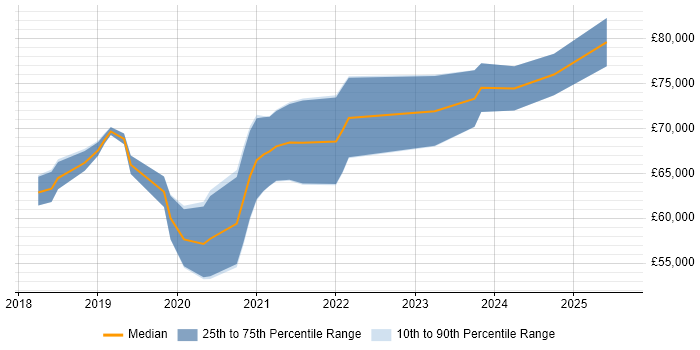 Salary distribution trend for jobs in Berkshire citing NCSC