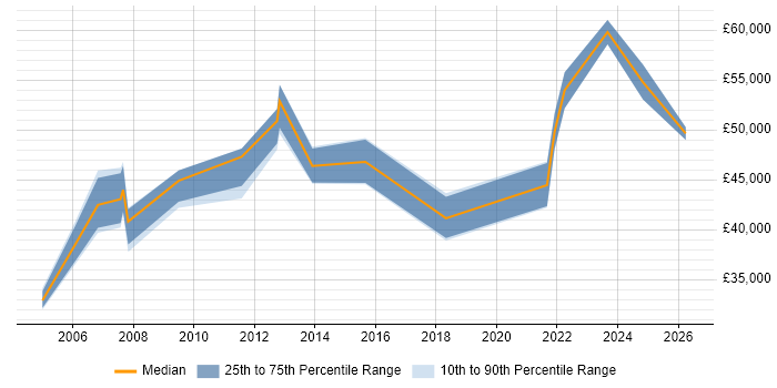 Salary distribution trend for jobs in Berkshire citing NEBOSH