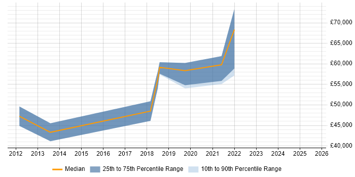 Salary distribution trend for jobs in Berkshire citing NeoLoad