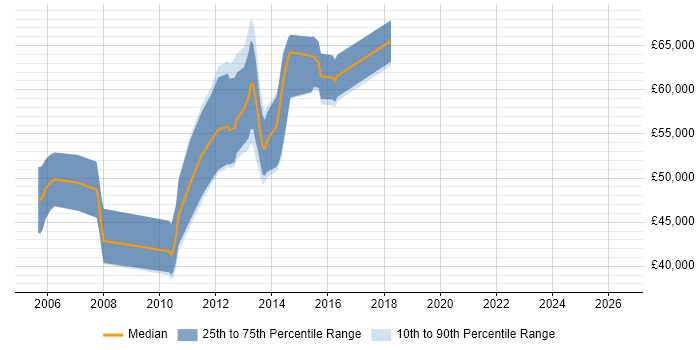 Salary distribution trend for NetApp Consultant job vacancies in Berkshire