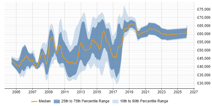 Salary distribution trend for jobs in Berkshire citing NetApp