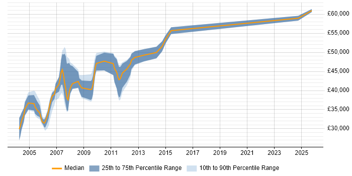 Salary distribution trend for jobs in Berkshire citing Netcool/OMNIbus