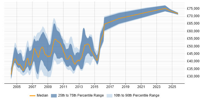 Salary distribution trend for jobs in Berkshire citing Netcool