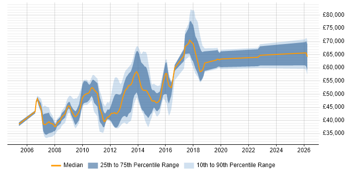 Salary distribution trend for jobs in Berkshire citing NetScaler