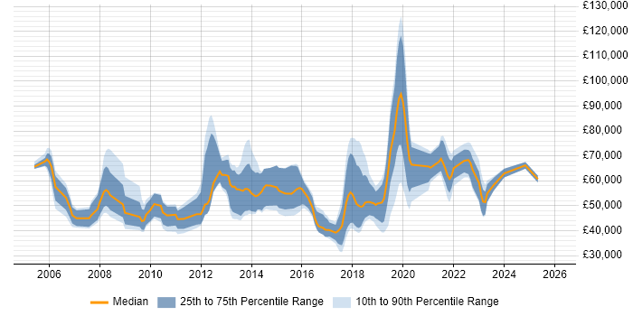 Salary distribution trend for jobs in Berkshire citing NetSuite