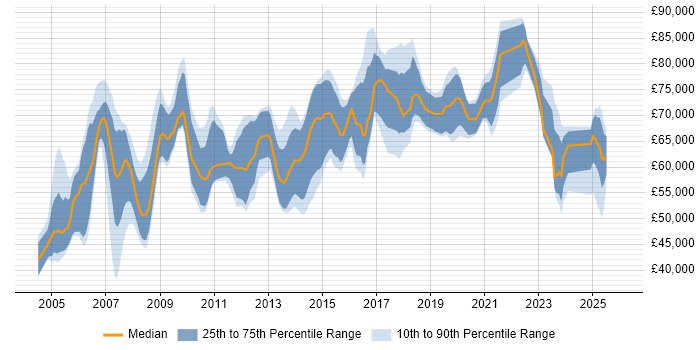 Salary distribution trend for Network Architect job vacancies in Berkshire