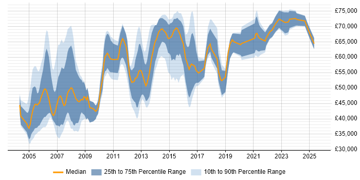 Salary distribution trend for jobs in Berkshire citing Network Architecture