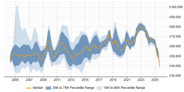 Salary distribution trend for jobs in Berkshire citing Network Design