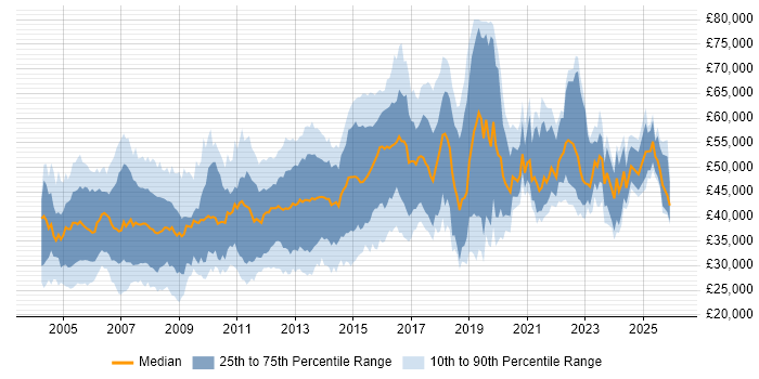 Salary distribution trend for Network Engineer job vacancies in Berkshire