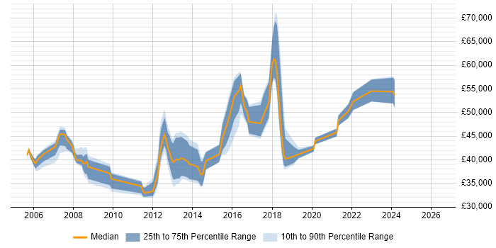 Salary distribution trend for Network Infrastructure Engineer job vacancies in Berkshire