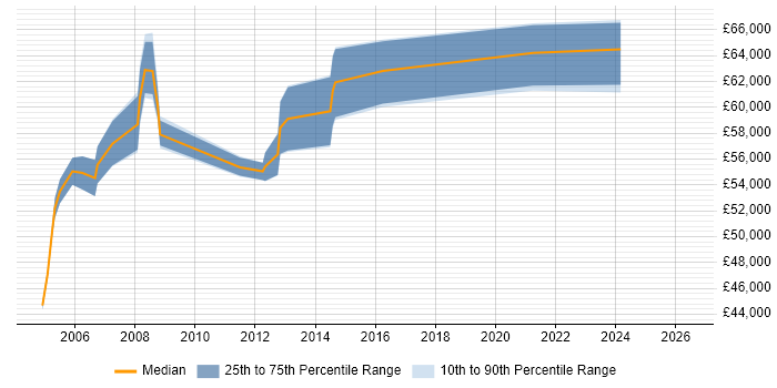 Salary distribution trend for Network Operations Manager job vacancies in Berkshire