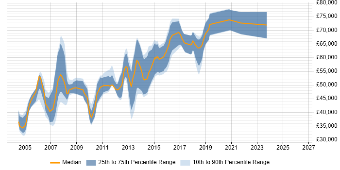 Salary distribution trend for Network Security Consultant job vacancies in Berkshire