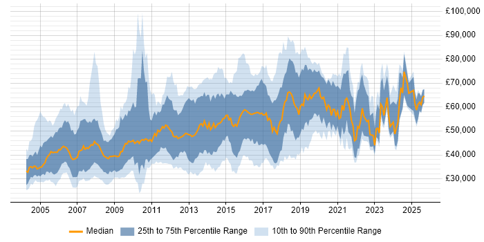 Salary distribution trend for jobs in Berkshire citing Network Security