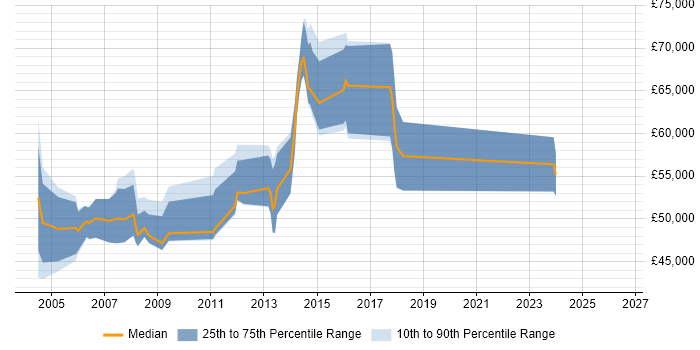 Salary distribution trend for Network Services Manager job vacancies in Berkshire