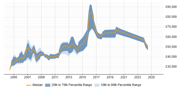 Salary distribution trend for Network Specialist job vacancies in Berkshire