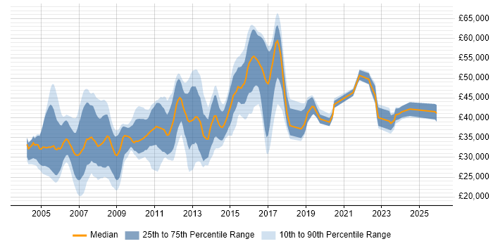 Salary distribution trend for Network Support Engineer job vacancies in Berkshire