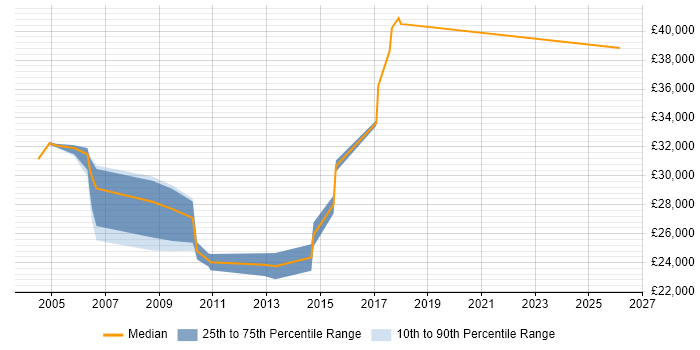 Salary distribution trend for Network Support Technician job vacancies in Berkshire
