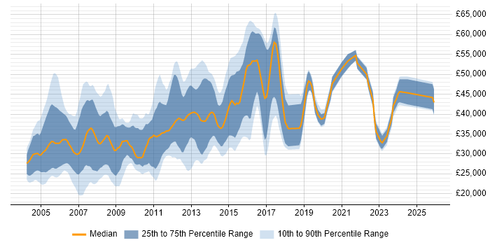 Salary distribution trend for Network Support job vacancies in Berkshire