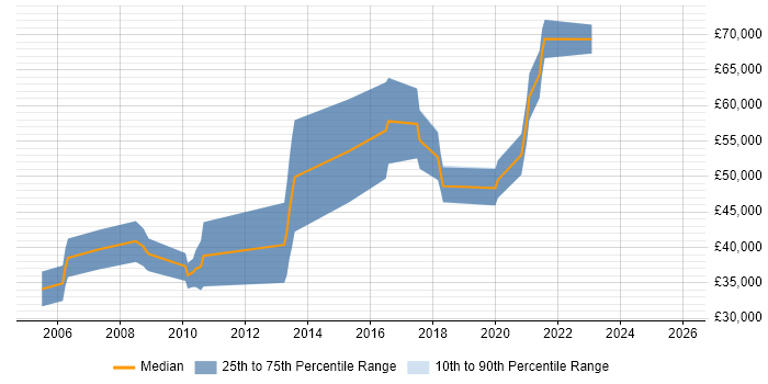 Salary distribution trend for jobs in Berkshire citing Neural Network