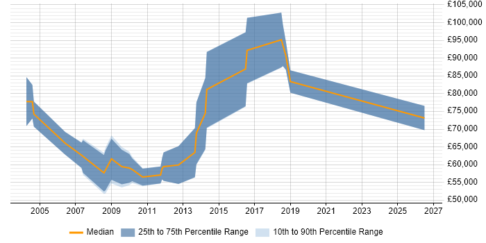 Salary distribution trend for New Business Development Manager job vacancies in Berkshire