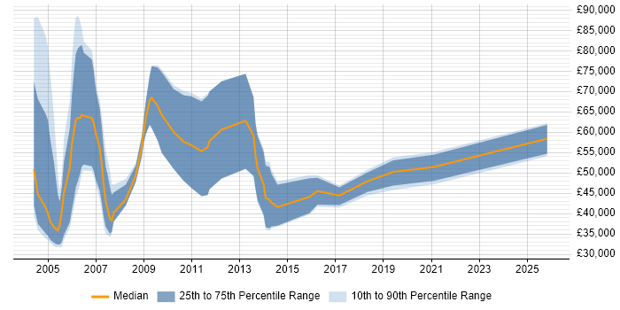 Salary distribution trend for New Business Sales Executive job vacancies in Berkshire