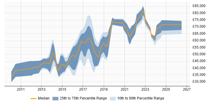 Salary distribution trend for jobs in Berkshire citing nginx