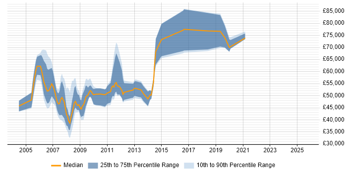 Salary distribution trend for jobs in Berkshire citing NGN