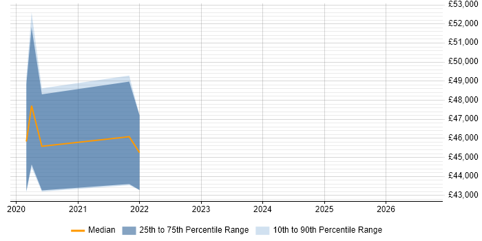 Salary distribution trend for jobs in Berkshire citing NgRx