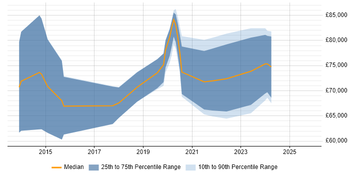 Salary distribution trend for jobs in Berkshire citing NIST 800