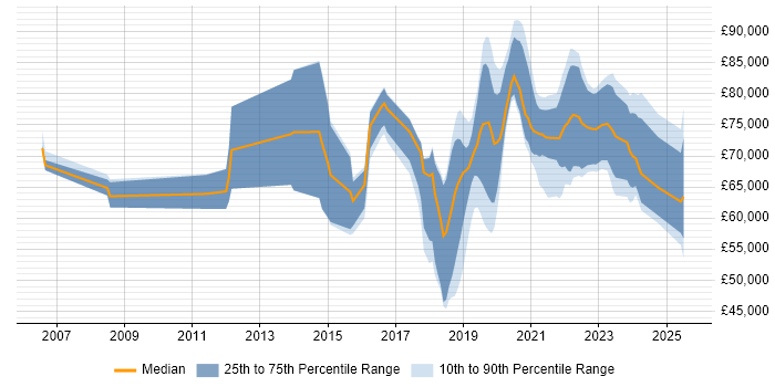 Salary distribution trend for jobs in Berkshire citing NIST Salary distribution trend for jobs in Berkshire citing NIST