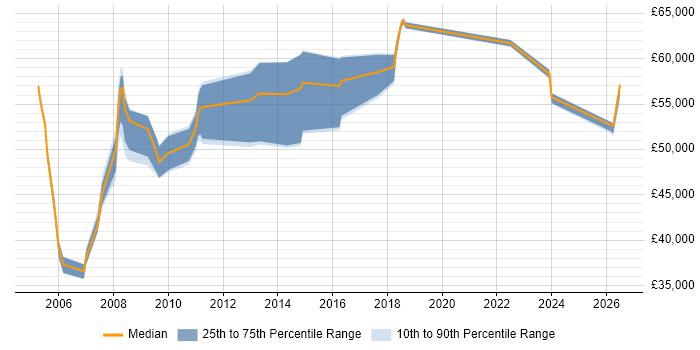 Salary distribution trend for NOC Manager job vacancies in Berkshire