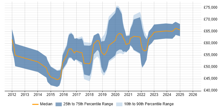 Salary distribution trend for Node.js Developer job vacancies in Berkshire