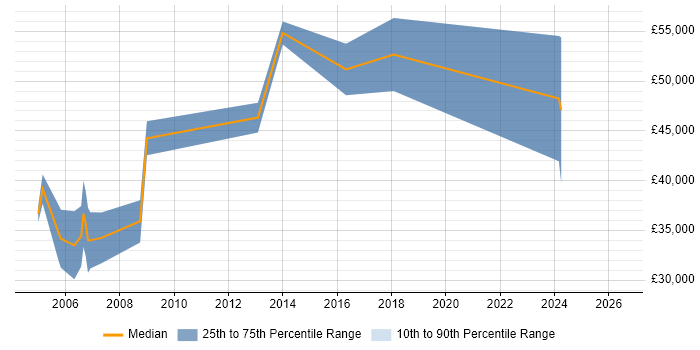 Salary distribution trend for jobs in Berkshire citing Numerical Analysis