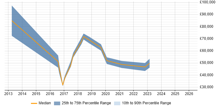 Salary distribution trend for jobs in Berkshire citing Nutanix
